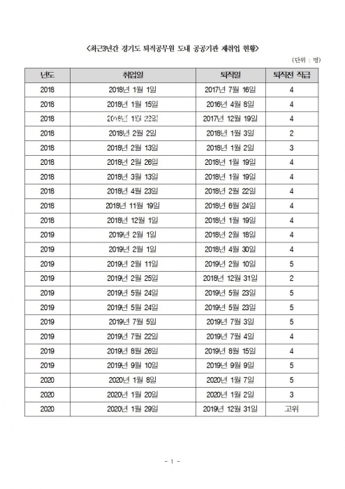 ▲ 최근3년간 경기도 퇴직공무원 도내 공공기관 재취업 현황. 양기대 의원실 제공