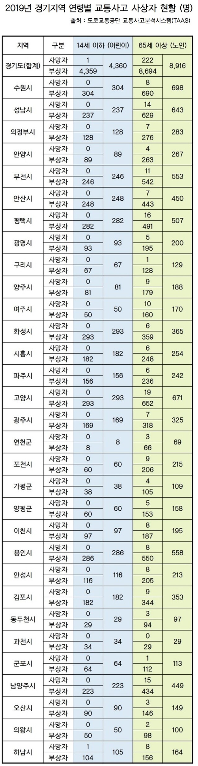 도로교통공단 교통사고분석시스템(TAAS) 자료를 재구성한 2019년 경기지역 연령별ㆍ지역별 교통사고 사상자 현황. 장희준기자