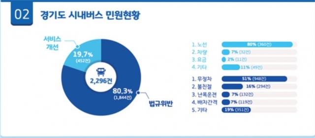 ▲ 1월 경기도 시내버스 민원현황 경기도 제공
