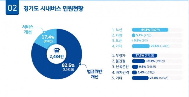 ▲ 7월 경기도 시내버스 민원현황 경기도 제공