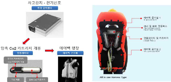 ▲ 웨어러블 스마트 에어백 시스템