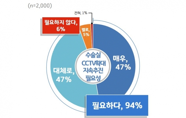 ▲ [그래프4] 수술실 CCTV 확대 지속추진 필요성