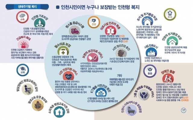 ▲ 생애주기별복지