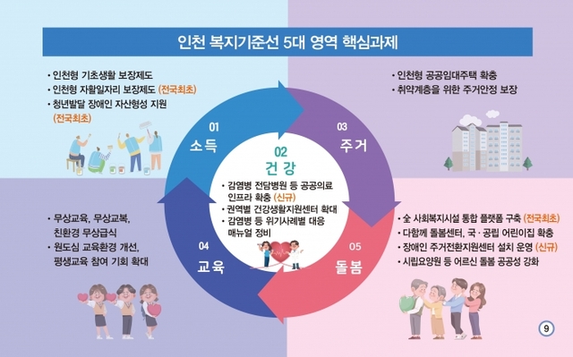 ▲ 인천복지기준선 5대 영역 핵심과제