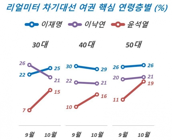 이재명-이낙연 리얼미터 차기대선 여권 핵심 연령층별 지지율 변화.