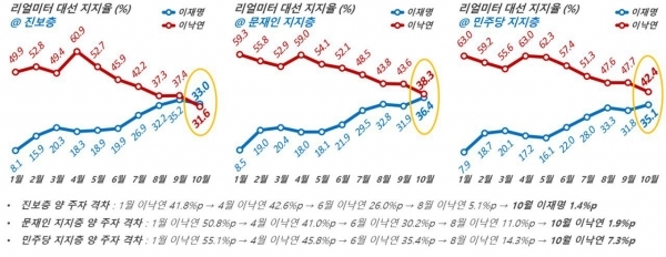 이재명-이낙연 리얼미터 차기대선 지지율 변화.