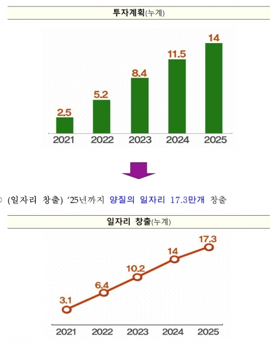 ▲ 인천형 뉴딜 총 사업비 및 일자리 창출 2