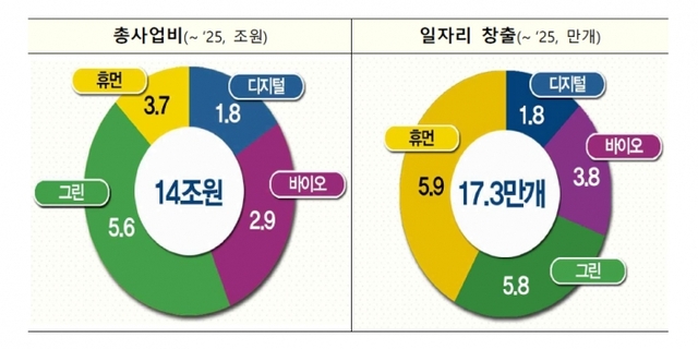▲ 인천형 뉴딜 총 사업비 및 일자리 창출