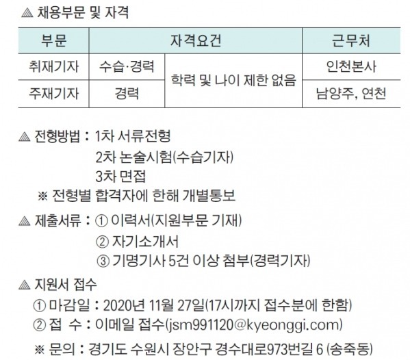 ▲ △ 전형방법 : 1차 서류전형 2차 논술시험(수습기자) 3차 면접 ※ 전형별 합격자에 한해 개별통보△ 제출서류 : ① 이력서(지원부문 기재) ② 자기소개서 ③ 기명기사 5건이상 첨부(경력기자)△ 지원서 접수 ① 마감일 : 2020년 11월 27일(17시까지 접수분에 한함) ② 접 수 : 이메일 접수(jsm991120@kyeonggi.com) ※ 문의 : 경기도 수원시 장안구 경수대로973번길 6 (송죽동) 본사 경영지원부(031-250-3312, 3316) ※ 제출서류 내용이 사실과 다를 경우 입사가 취소될 수 있습니다.