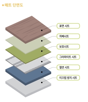 ▲ 매트단면도