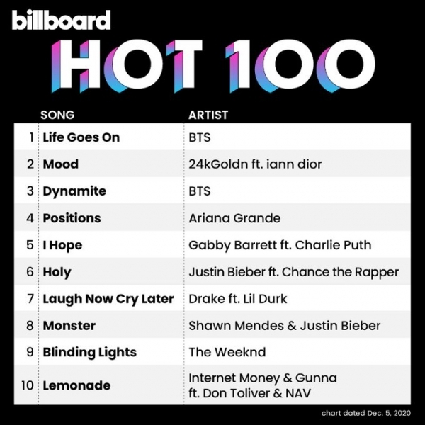 방탄소년단이 새 앨범 'BE (Deluxe Edition)'의 타이틀곡 'Life Goes On'으로 미국 빌보드 메인 싱글 차트 '핫 100'에서 1위를 차지했다. 빌보드 핫100 순위 이미지