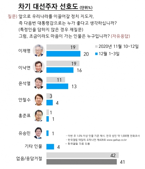 차기 대선주자 선호도.