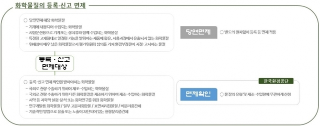 ▲ 그림3. 화학물질 등록·신고 면제 과정