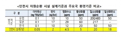인천시 자원순환 시설 설계기준과 주요국 환경기준 비교001