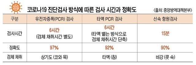 코로나19 진단검사 방식에 따른 검사 시간과 정확도