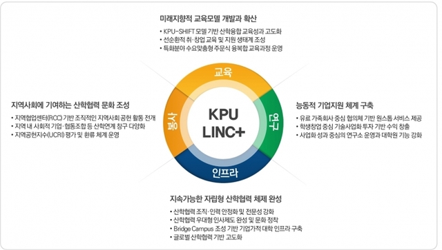 LINC+사업의 산학협력 모델.