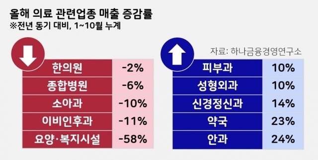 올해 의료 관련업종 매출 증감률