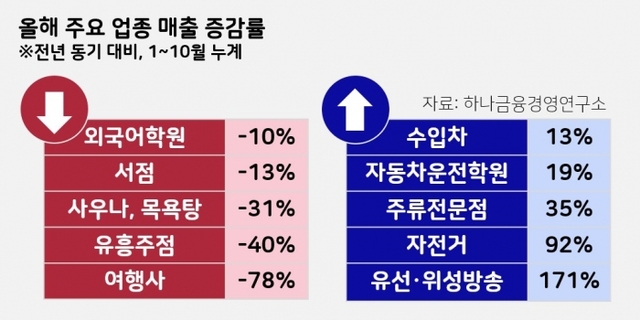 올해 주요 업종 매출 증감률