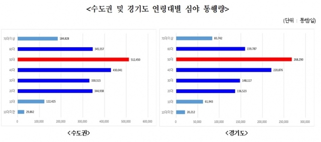 ▲ 수도권 및 경기도 연령대별 심야 통행량. 경기도