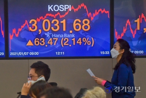 7일 오후 서울 중구 하나은행 딜링룸 전광판의 코스피 지수가 전일 대비 63.47포인트(2.14%) 상승한 3031.68을 나타내고 있다. 코스피가 뉴욕 증시 호조와 개인 투자자의 매수세에 힘 입어 종가 기준으로 사상 첫 3,000선을 돌파했다. 윤원규기자