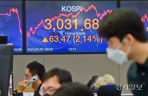 7일 오후 서울 중구 하나은행 딜링룸 전광판의 코스피 지수가 전일 대비 63.47포인트(2.14%) 상승한 3031.68을 나타내고 있다. 코스피가 뉴욕 증시 호조와 개인 투자자의 매수세에 힘 입어 종가 기준으로 사상 첫 3,000선을 돌파했다. 윤원규기자