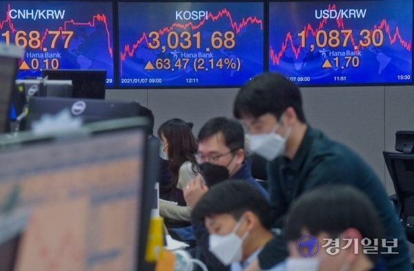 7일 오후 서울 중구 하나은행 딜링룸 전광판의 코스피 지수가 전일 대비 63.47포인트(2.14%) 상승한 3031.68을 나타내고 있다. 코스피가 뉴욕 증시 호조와 개인 투자자의 매수세에 힘 입어 종가 기준으로 사상 첫 3,000선을 돌파했다. 윤원규기자