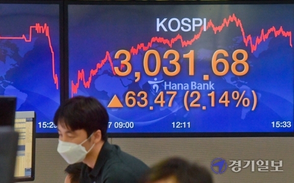 7일 오후 서울 중구 하나은행 딜링룸 전광판의 코스피 지수가 전일 대비 63.47포인트(2.14%) 상승한 3031.68을 나타내고 있다. 코스피가 뉴욕 증시 호조와 개인 투자자의 매수세에 힘 입어 종가 기준으로 사상 첫 3,000선을 돌파했다. 윤원규기자