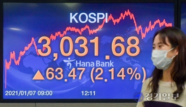 7일 오후 서울 중구 하나은행 딜링룸 전광판의 코스피 지수가 전일 대비 63.47포인트(2.14%) 상승한 3031.68을 나타내고 있다. 코스피가 뉴욕 증시 호조와 개인 투자자의 매수세에 힘 입어 종가 기준으로 사상 첫 3,000선을 돌파했다. 윤원규기자