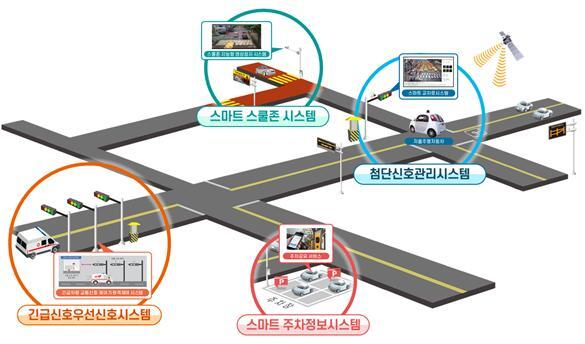 ▲ 스마트교통 뉴딜 관련 이미지