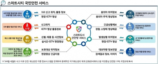 ▲ 스마트시티 통합플랫폼 구축]
