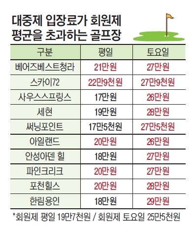 지난해 10월 기준 입장료가 회원제 평균을 초과하는 경인지역 대중제 골프장. 경기일보 DB