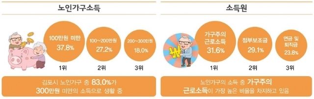 ▲ 노인통계표  (6)