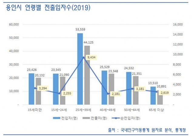 ▲ 용인시 연령별 전출입수 그래프. 용인시 제공