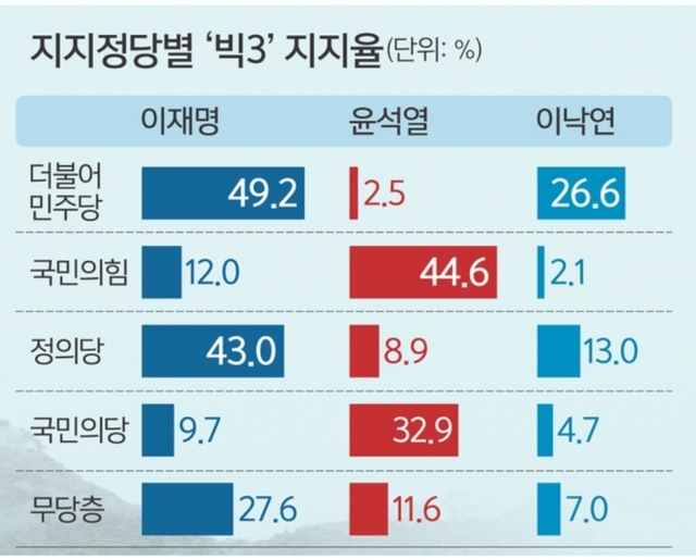 ▲ 지지정당별 차기 대선주자 지지율