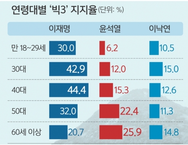 ▲ 연령대별 차기 대선주자 지지율