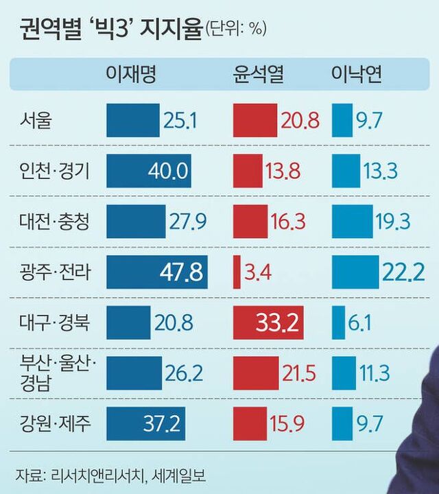 ▲ 권역별 차기 대선주자 지지율