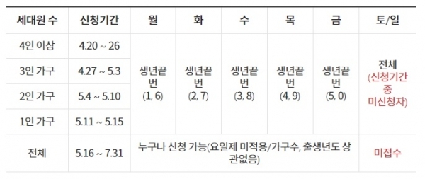 경기도 제2차 재난기본소득 신청 가능 요일. 경기도 홈페이지