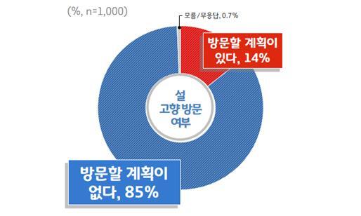 ▲ 설 연휴 기간 고향방문 여부