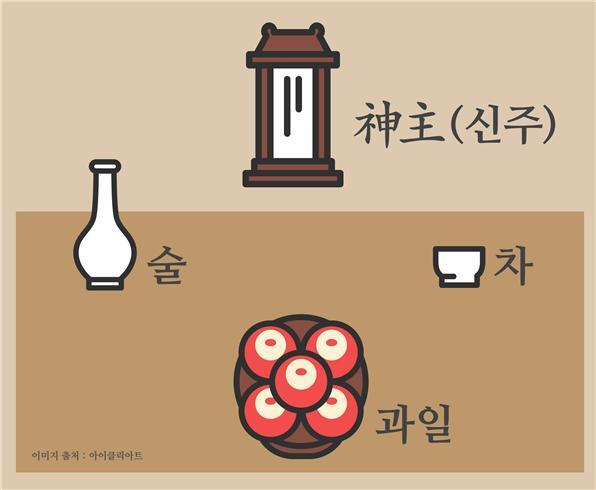▲ '주자가례'의 설차례상