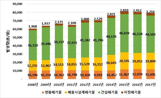 경기도의 전체폐기물 발생원별 발생량 추이. 경기연구원 제공