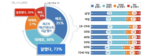 제2차 경기도 재난기본소득 지급 평가