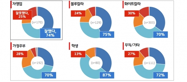 제2차 경기도 재난기본소득 지급평가(직업별)