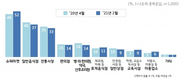 제2차 경기도 재난기본소득 사용처