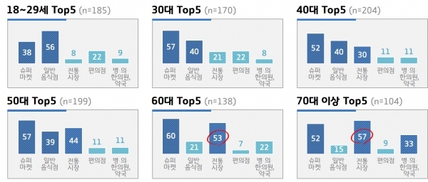 제2차 경기도 재난기본소득 사용처(연령별)