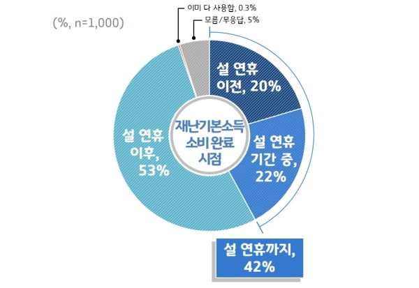 제2차 경기도 재난기본소득 사용완료 시점