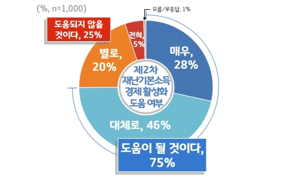 제2차 경기도 재난기본소득 경제활성화 도움 여부
