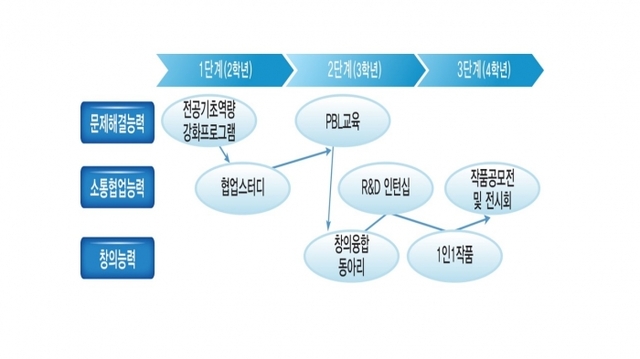 창의융합 인재양성을 위한 자기주도적 학습 프로그램.