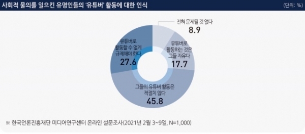 사회적 물의를 일으킨 유명인들의 '유튜버' 활동에 대한 인식. 한국언론진흥재단