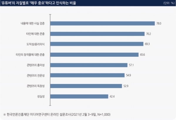'유튜버'의 자질별로 
