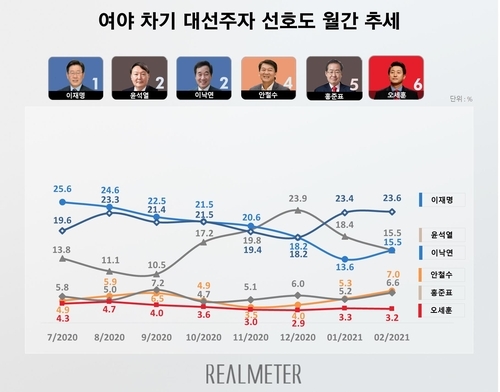 ▲ 리얼미터 여야 차기 대선주자 선호도 월간 추세.리얼미터 제공